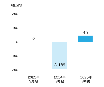 営業利益